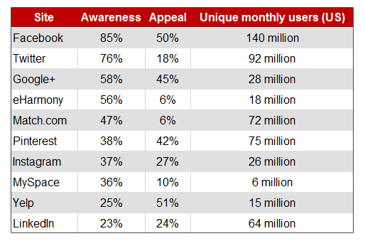 Appeal of Social Media Sites are Declining Despite Record Usage